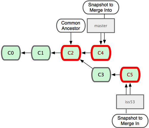 git学习——分支