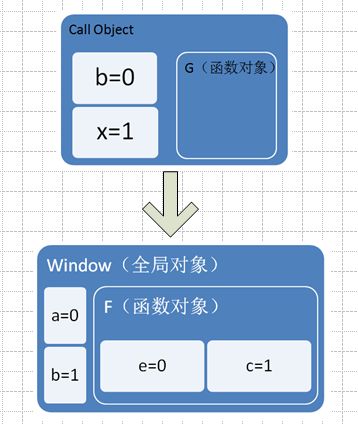 javascript中的函数，调用对象，作用域链