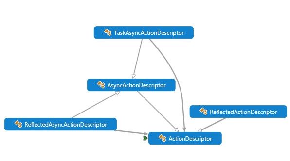 ASP.NET MVC5学习笔记之Controller执行ControllerDescriptor和ActionDescriptor