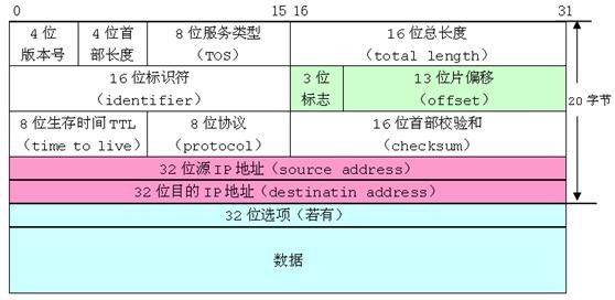 基于 libpcap库的sniffer程序