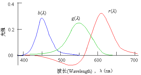 流媒体 3——彩色数字图像基础