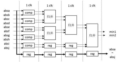 ISE,FPGA和LDPCC译码器