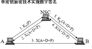 分布计算系统学习随笔 第四章 命名与保护