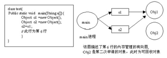 Java内存泄露分析，Java弱引用(weakreference)