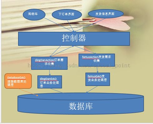 【struts2+hibernate4】小型电子商务站点