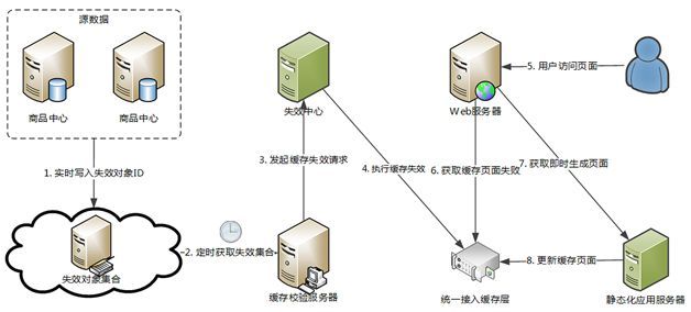 天猫浏览型应用的CDN静态化架构演变