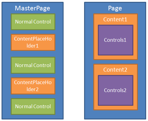 Web开发学习心得7——MasterPage的实现原理