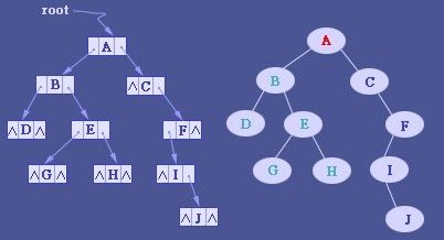 二叉树的定义、性质、存储