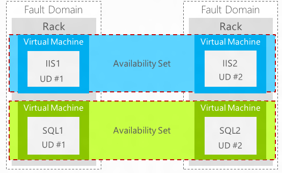 Windows Azure Cloud Service (4) Windows Azure 平台高可用性的实现