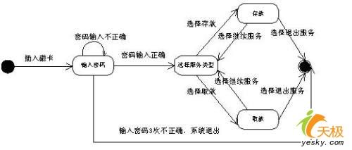 统一建模语言UML轻松入门之综合实例