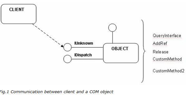 COM .NET Interoperability