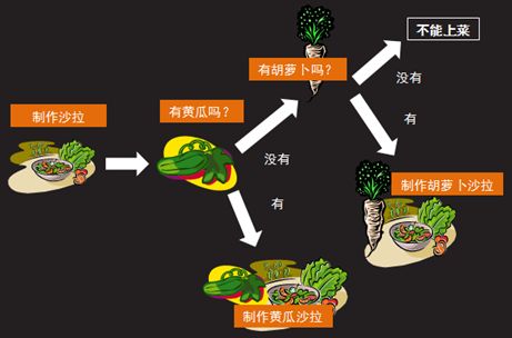 Day 3 : 运算符和表达式-2、分支结构