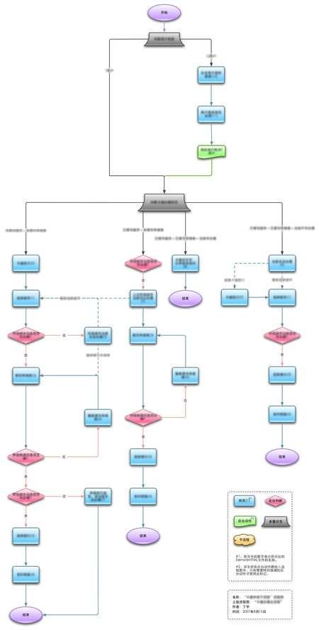 画好Web流程图、描述信息结构和交互设计的图示词汇表