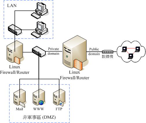架設在防火牆後端的網路伺服器環境示意圖