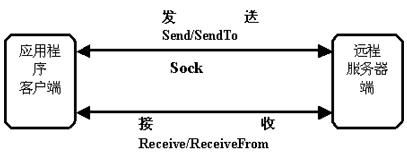 从Socket看Visual C#.Net网络程序开发