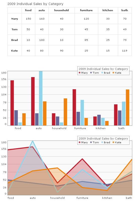 5个最顶级jQuery图表类库插件-Charting plugin