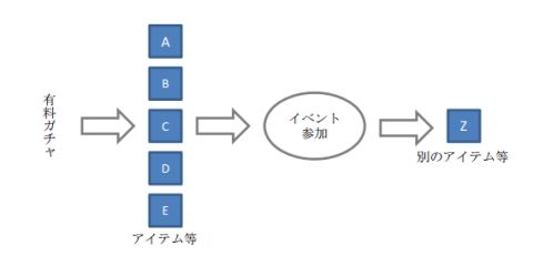 在日本被禁止的コンプガチャ設計