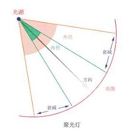 D3DLIGHT9光源