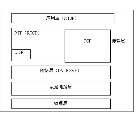 RTP/RTCP/RTSP/SIP/SDP 关系（直接看总结）