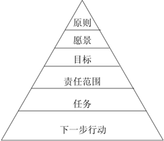 戴维·艾伦提出的“六个高度”