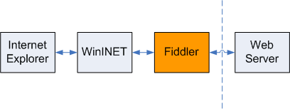 [Web开发] Web程序调式的利器 - Fiddler (HTTP协议监视工具)