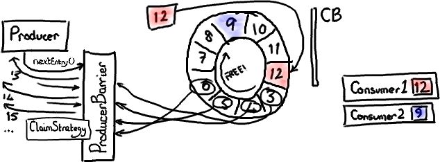 解析Disruptor：写入ring buffer