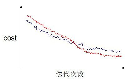 Stochastic Gradient Descent收敛判断及收敛速度的控制