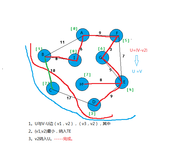 prim算法