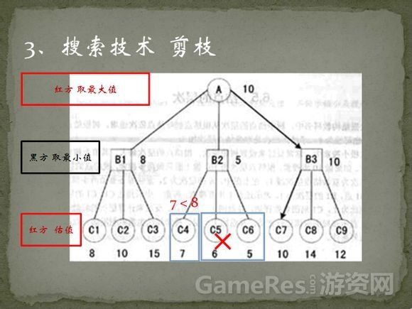 象棋人机对弈程序的思想