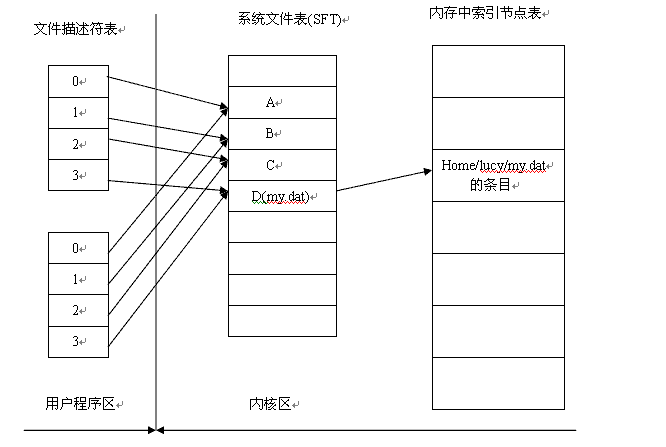 UNIX IO---再谈文件描述符