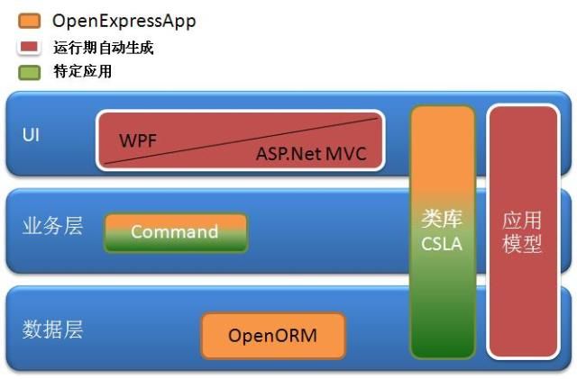 信息系统开发平台OpenExpressApp － CSLA约定及框架约定