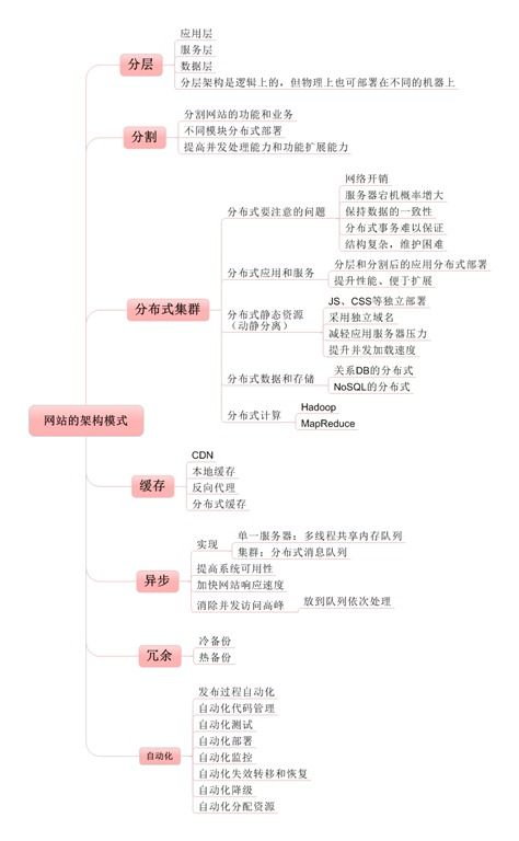 网站的架构模式