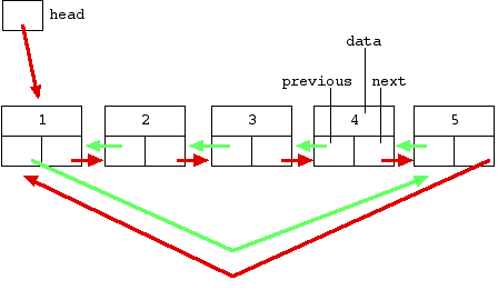 circular doubly linked list