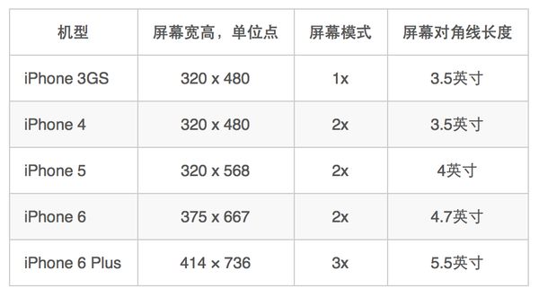 iOS 的 APP 在系统中如何适配不同的屏幕的尺寸