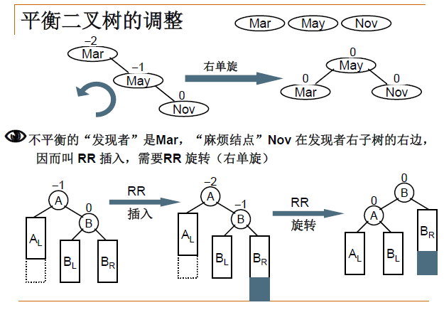 数据结构第三部分：树与树的表示、二叉树及其遍历、二叉搜索树、平衡二叉树、堆、哈夫曼树、集合及其运算