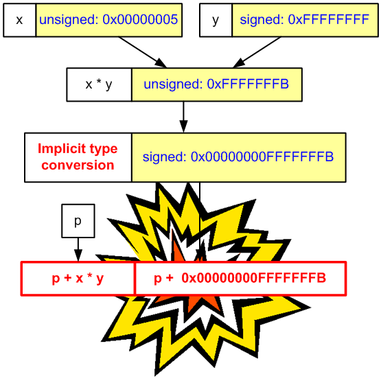 Figure 16 - Out of the array's boundaries