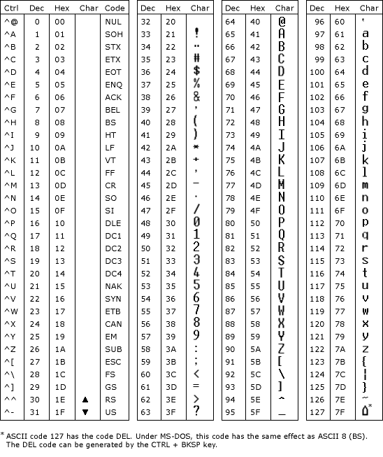 ASCII编码表