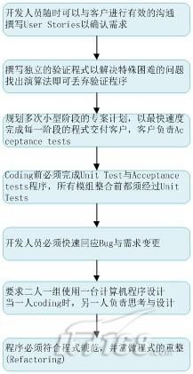 Visual Studio 2010 Ultimate敏捷测试驱动