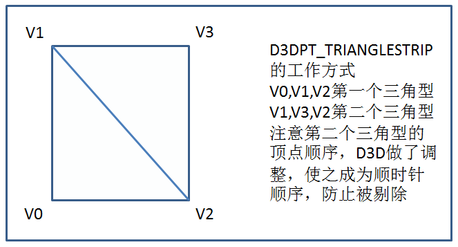 D3DPT_TRIANGLELIST与D3DPT_TRIANGLESTRIP