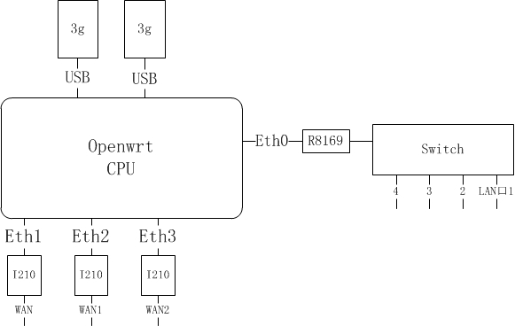 openwrt上网配置的一些理解