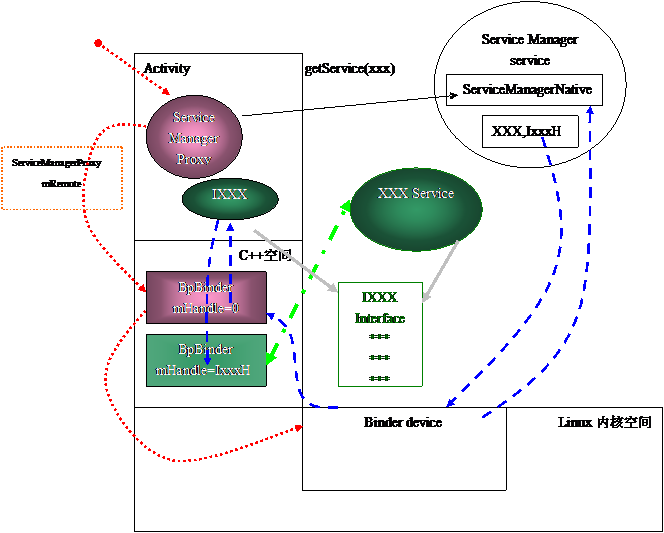 Android 核心分析 之六 -----IPC框架分析 Binder，Service，Service manager