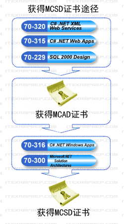 微软.NET认证考试详细介绍