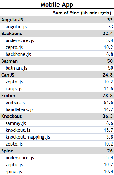 size of javascript mvc frameworks w dependencies mobile app