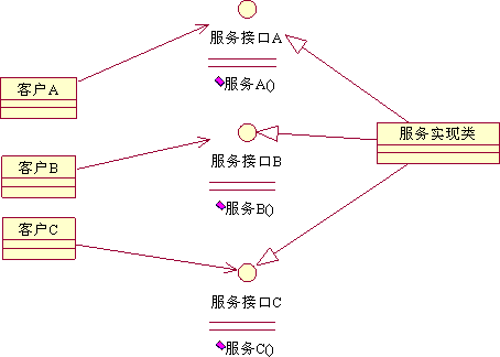 面向对象编程五大原则