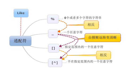 VB6.0操作SQL Server——增删改查