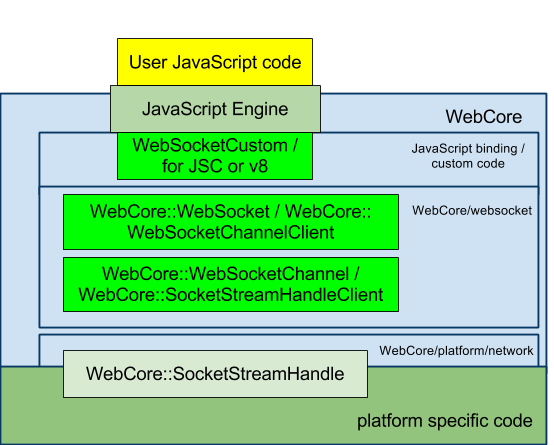 探索WebKit内核（三）------ WebSocket