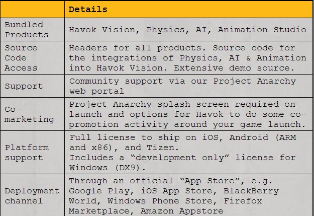 知名游戏引擎公司Havok发布免费3D移动游戏引擎“Project Anarchy”