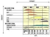 RUP之百度介绍