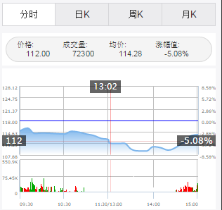 highstock实现股票分时