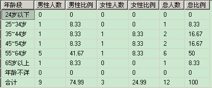 JS生成柱形图表